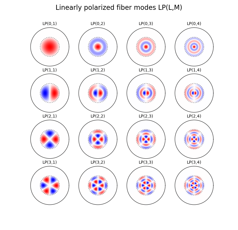 fig_LP_modes