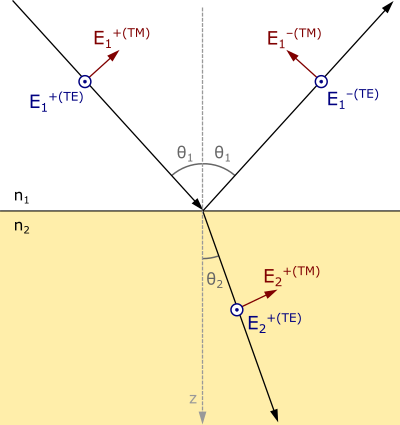 Snell's law sign convention