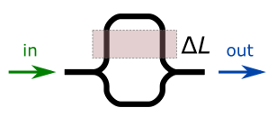 Mach-Zehnder interferometer